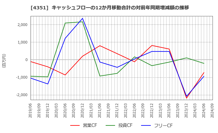 4351 (株)山田債権回収管理総合事務所: キャッシュフローの12か月移動合計の対前年同期増減額の推移