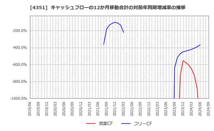 4351 (株)山田債権回収管理総合事務所: キャッシュフローの12か月移動合計の対前年同期増減率の推移