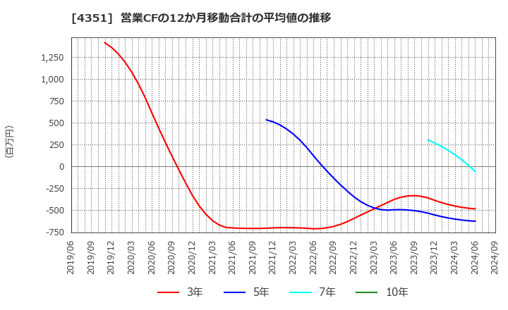 4351 (株)山田債権回収管理総合事務所: 営業CFの12か月移動合計の平均値の推移