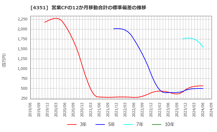 4351 (株)山田債権回収管理総合事務所: 営業CFの12か月移動合計の標準偏差の推移