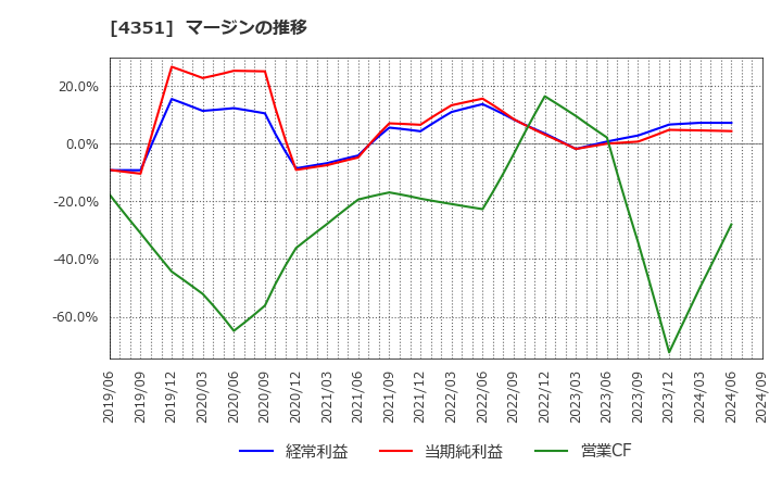 4351 (株)山田債権回収管理総合事務所: マージンの推移