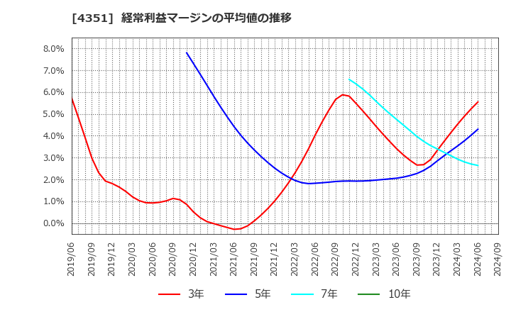 4351 (株)山田債権回収管理総合事務所: 経常利益マージンの平均値の推移