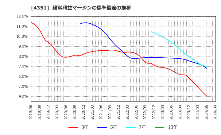 4351 (株)山田債権回収管理総合事務所: 経常利益マージンの標準偏差の推移