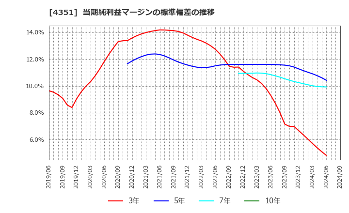 4351 (株)山田債権回収管理総合事務所: 当期純利益マージンの標準偏差の推移