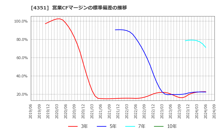 4351 (株)山田債権回収管理総合事務所: 営業CFマージンの標準偏差の推移