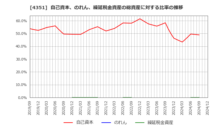 4351 (株)山田債権回収管理総合事務所: 自己資本、のれん、繰延税金資産の総資産に対する比率の推移