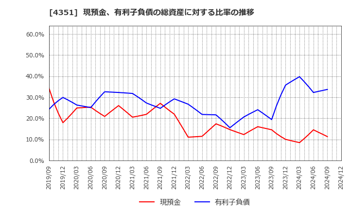 4351 (株)山田債権回収管理総合事務所: 現預金、有利子負債の総資産に対する比率の推移