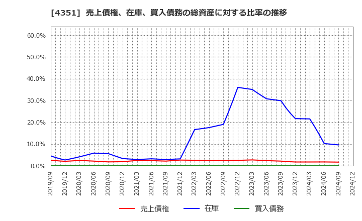 4351 (株)山田債権回収管理総合事務所: 売上債権、在庫、買入債務の総資産に対する比率の推移