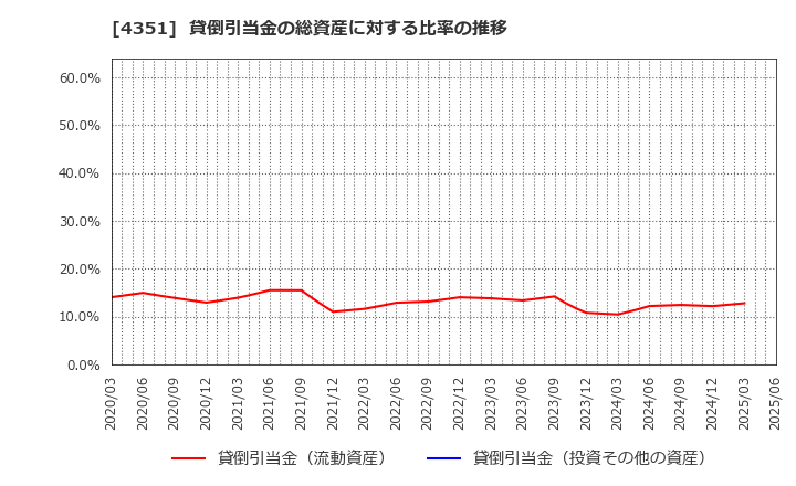 4351 (株)山田再生系債権回収総合事務所: 貸倒引当金の総資産に対する比率の推移