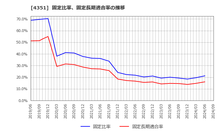 4351 (株)山田債権回収管理総合事務所: 固定比率、固定長期適合率の推移