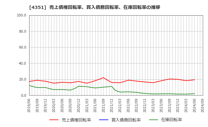 4351 (株)山田債権回収管理総合事務所: 売上債権回転率、買入債務回転率、在庫回転率の推移