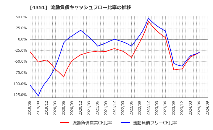 4351 (株)山田債権回収管理総合事務所: 流動負債キャッシュフロー比率の推移