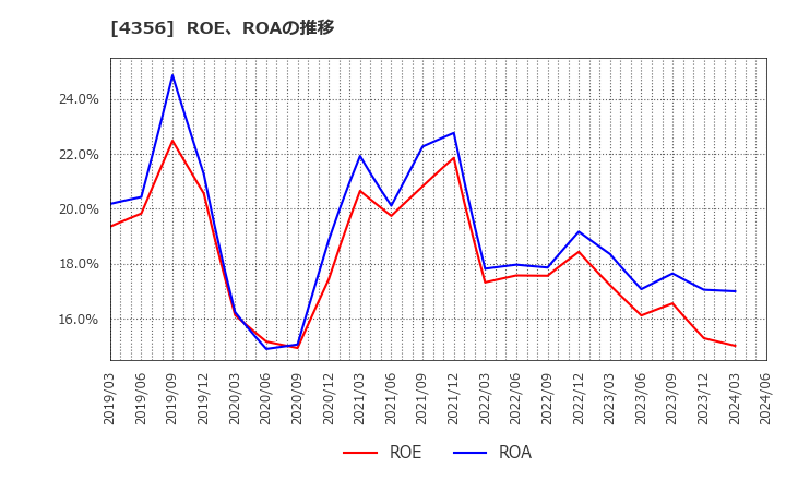 4356 応用技術(株): ROE、ROAの推移