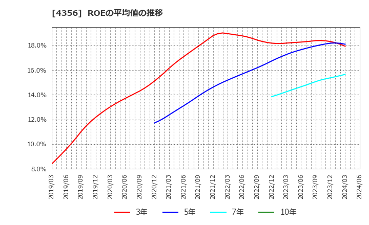 4356 応用技術(株): ROEの平均値の推移