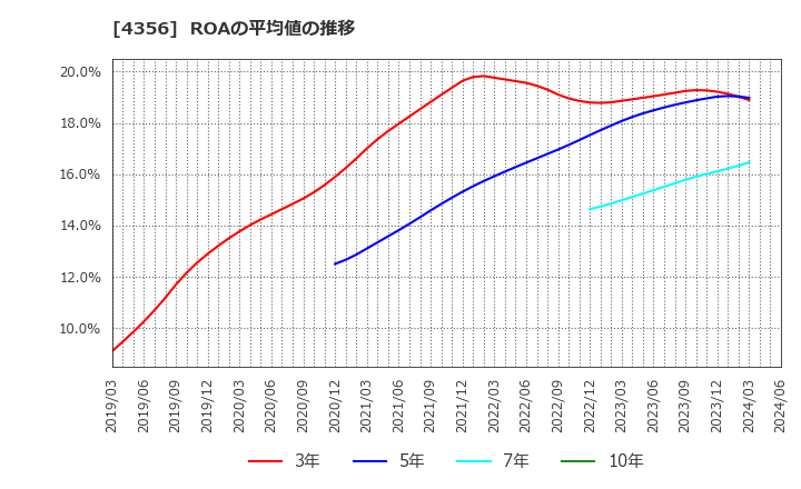 4356 応用技術(株): ROAの平均値の推移