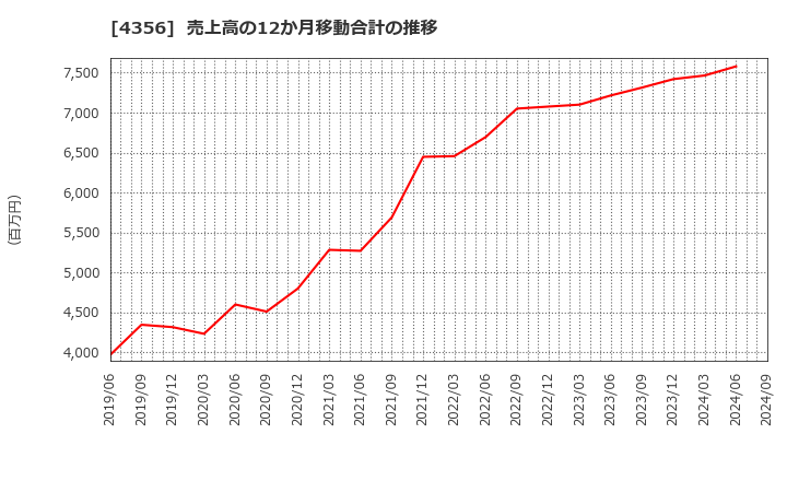 4356 応用技術(株): 売上高の12か月移動合計の推移