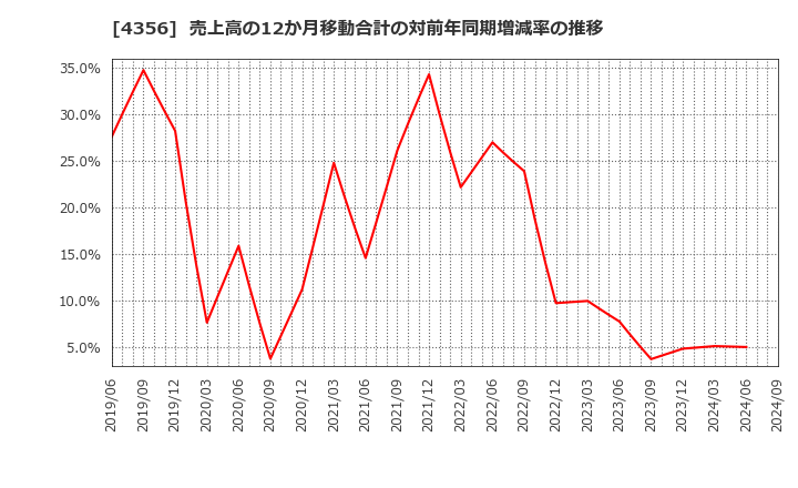 4356 応用技術(株): 売上高の12か月移動合計の対前年同期増減率の推移