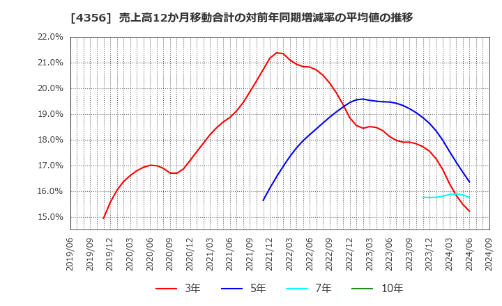 4356 応用技術(株): 売上高12か月移動合計の対前年同期増減率の平均値の推移