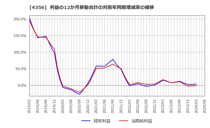 4356 応用技術(株): 利益の12か月移動合計の対前年同期増減率の推移