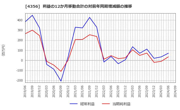 4356 応用技術(株): 利益の12か月移動合計の対前年同期増減額の推移