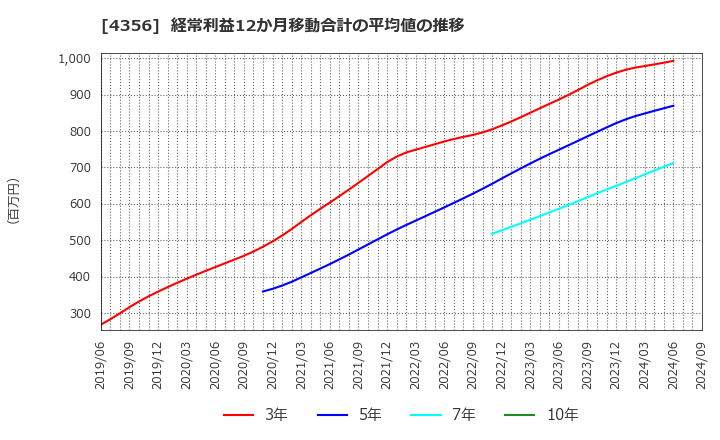 4356 応用技術(株): 経常利益12か月移動合計の平均値の推移