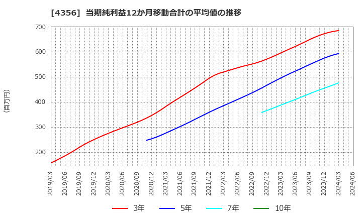 4356 応用技術(株): 当期純利益12か月移動合計の平均値の推移