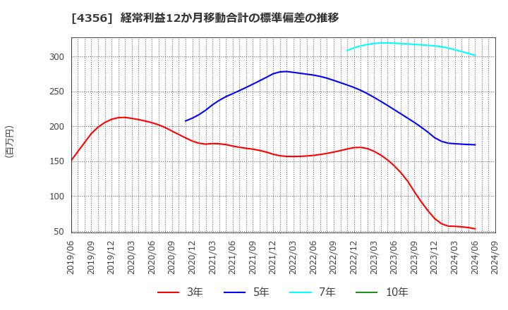 4356 応用技術(株): 経常利益12か月移動合計の標準偏差の推移