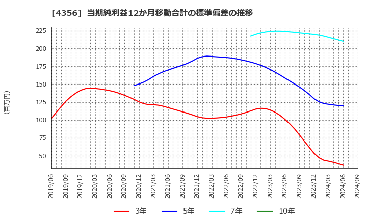 4356 応用技術(株): 当期純利益12か月移動合計の標準偏差の推移