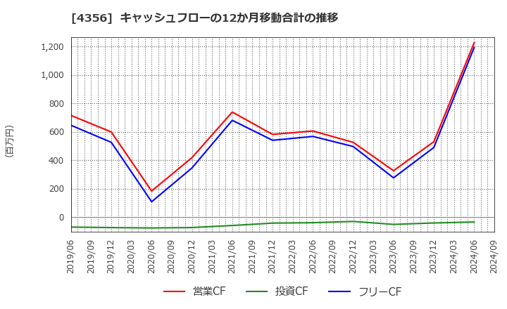 4356 応用技術(株): キャッシュフローの12か月移動合計の推移