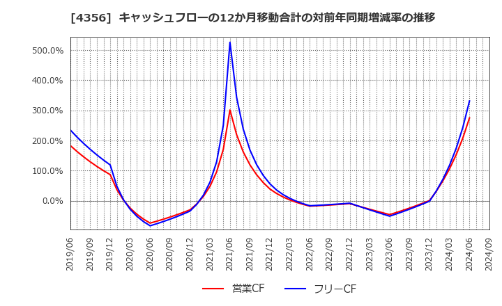 4356 応用技術(株): キャッシュフローの12か月移動合計の対前年同期増減率の推移