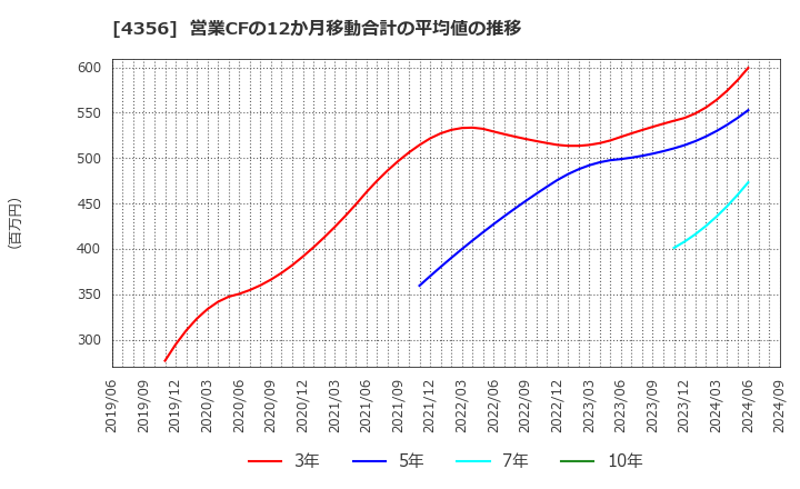 4356 応用技術(株): 営業CFの12か月移動合計の平均値の推移