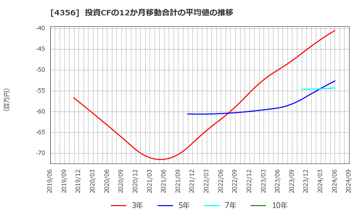 4356 応用技術(株): 投資CFの12か月移動合計の平均値の推移