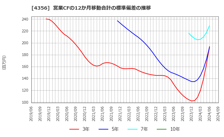 4356 応用技術(株): 営業CFの12か月移動合計の標準偏差の推移