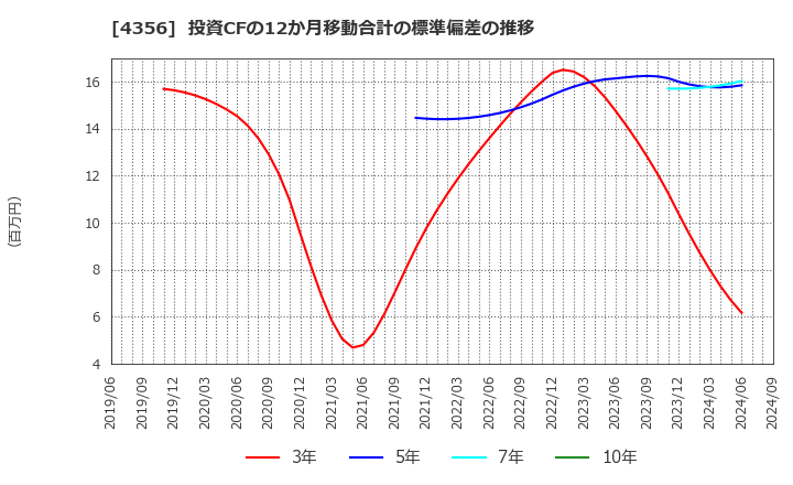 4356 応用技術(株): 投資CFの12か月移動合計の標準偏差の推移