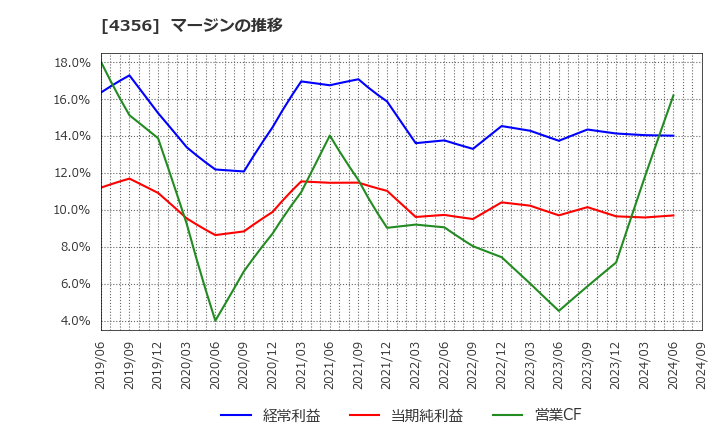 4356 応用技術(株): マージンの推移