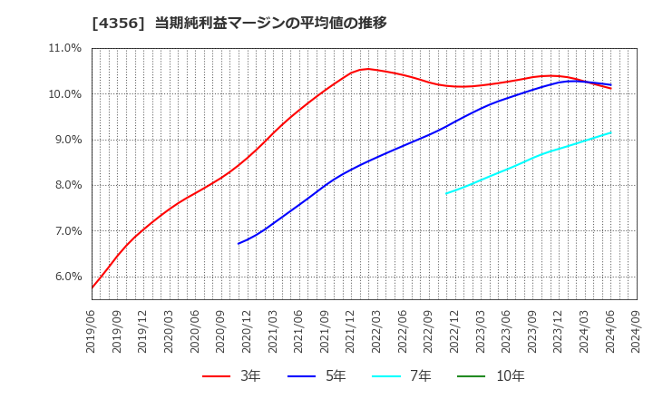 4356 応用技術(株): 当期純利益マージンの平均値の推移