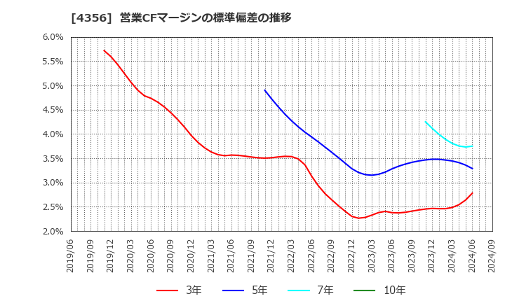 4356 応用技術(株): 営業CFマージンの標準偏差の推移