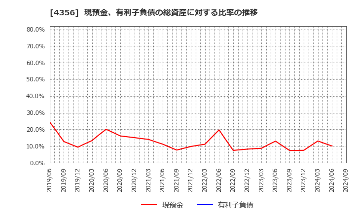 4356 応用技術(株): 現預金、有利子負債の総資産に対する比率の推移