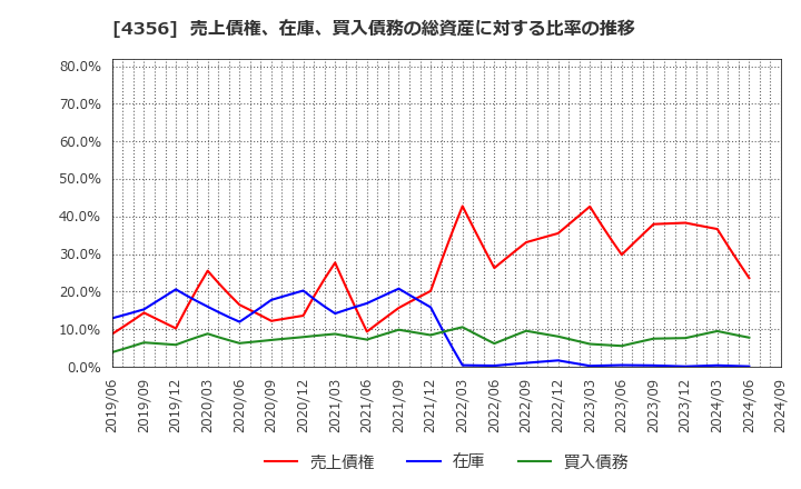 4356 応用技術(株): 売上債権、在庫、買入債務の総資産に対する比率の推移