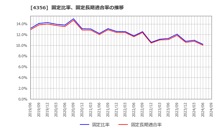 4356 応用技術(株): 固定比率、固定長期適合率の推移