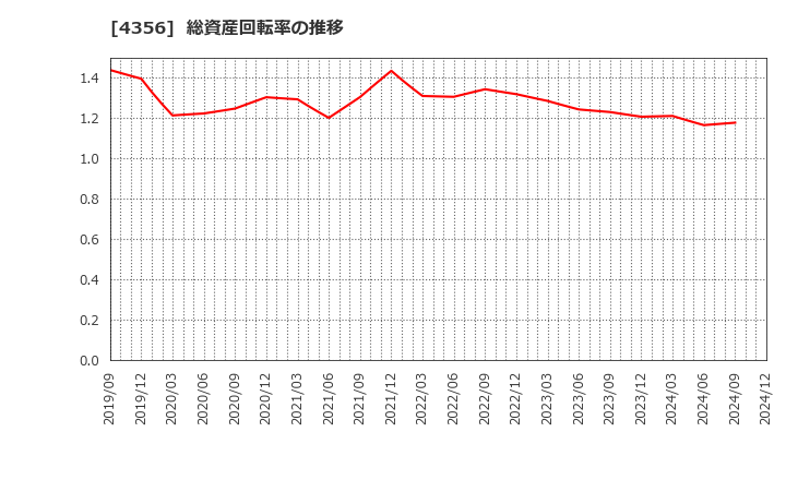 4356 応用技術(株): 総資産回転率の推移