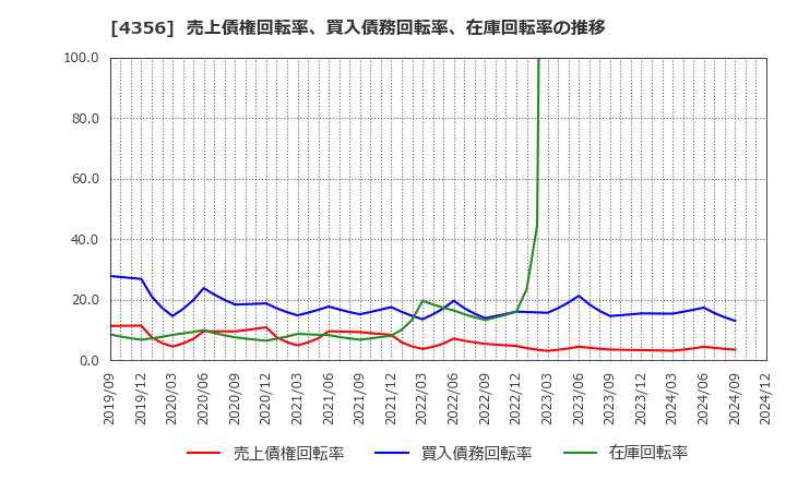 4356 応用技術(株): 売上債権回転率、買入債務回転率、在庫回転率の推移