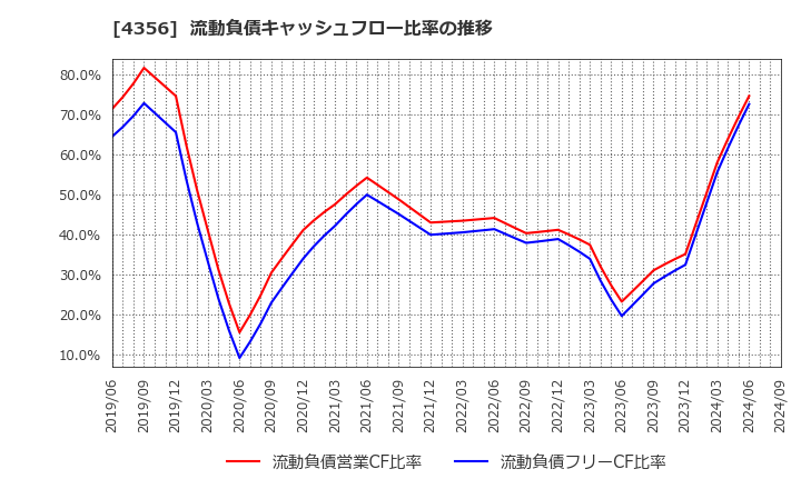 4356 応用技術(株): 流動負債キャッシュフロー比率の推移