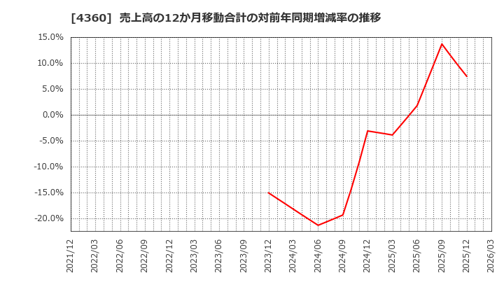 4360 (株)マナック・ケミカル・パートナーズ: 売上高の12か月移動合計の対前年同期増減率の推移