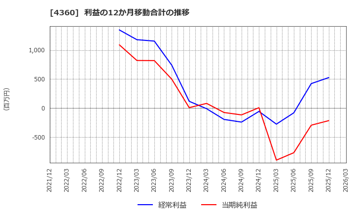4360 (株)マナック・ケミカル・パートナーズ: 利益の12か月移動合計の推移