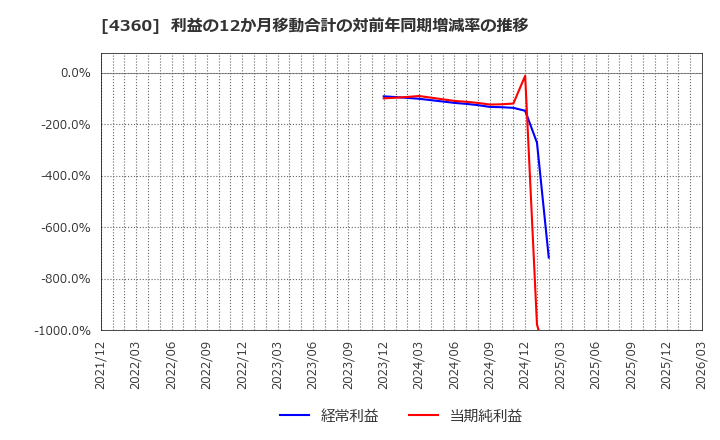 4360 (株)マナック・ケミカル・パートナーズ: 利益の12か月移動合計の対前年同期増減率の推移