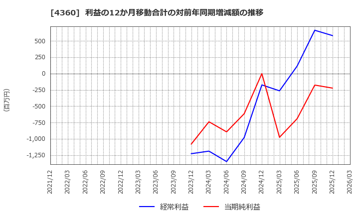 4360 (株)マナック・ケミカル・パートナーズ: 利益の12か月移動合計の対前年同期増減額の推移