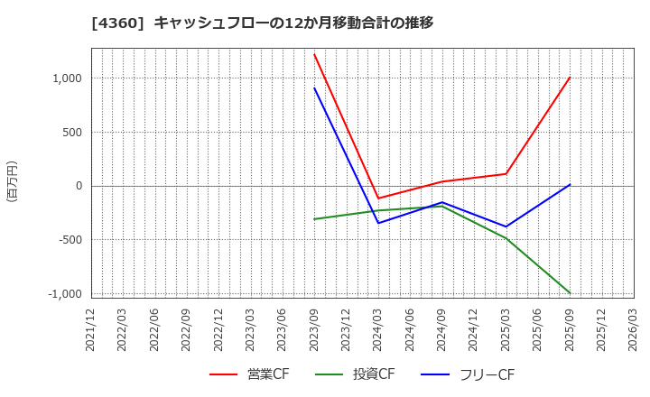4360 (株)マナック・ケミカル・パートナーズ: キャッシュフローの12か月移動合計の推移