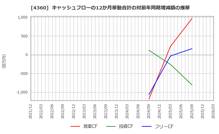 4360 (株)マナック・ケミカル・パートナーズ: キャッシュフローの12か月移動合計の対前年同期増減額の推移
