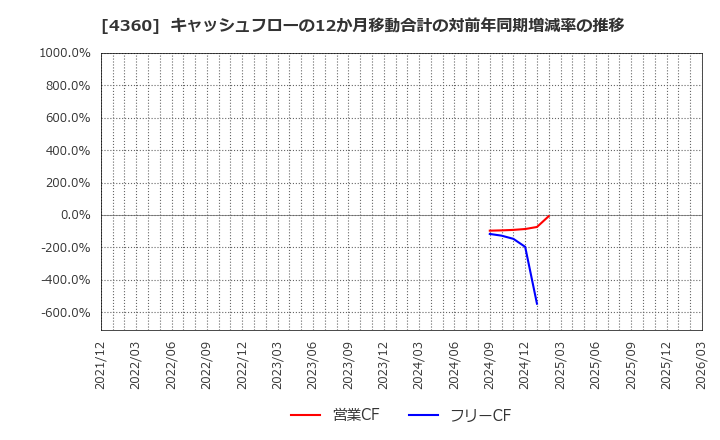 4360 (株)マナック・ケミカル・パートナーズ: キャッシュフローの12か月移動合計の対前年同期増減率の推移